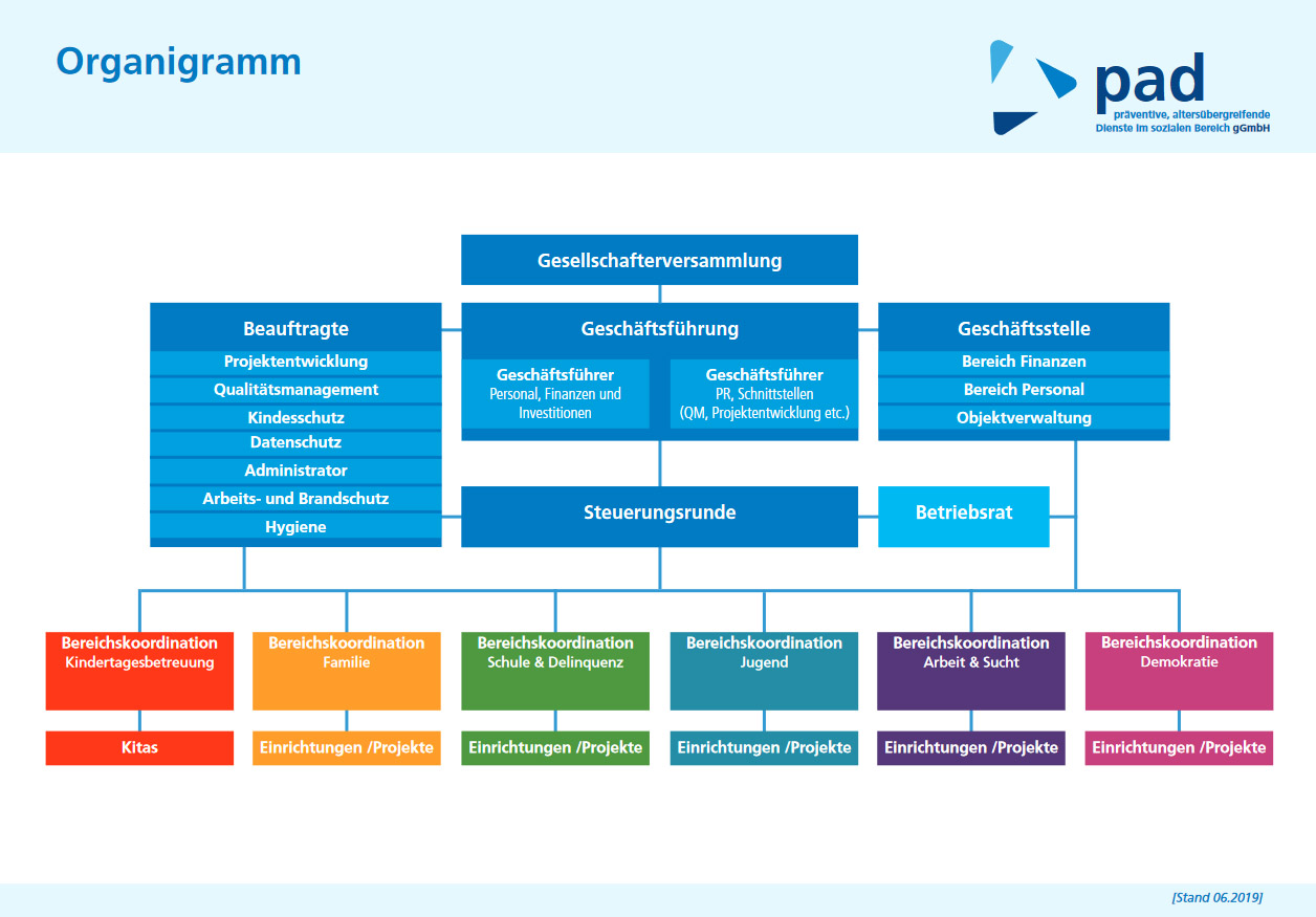 Organigramm